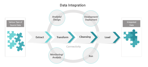 Datenintegrationsdiagramm