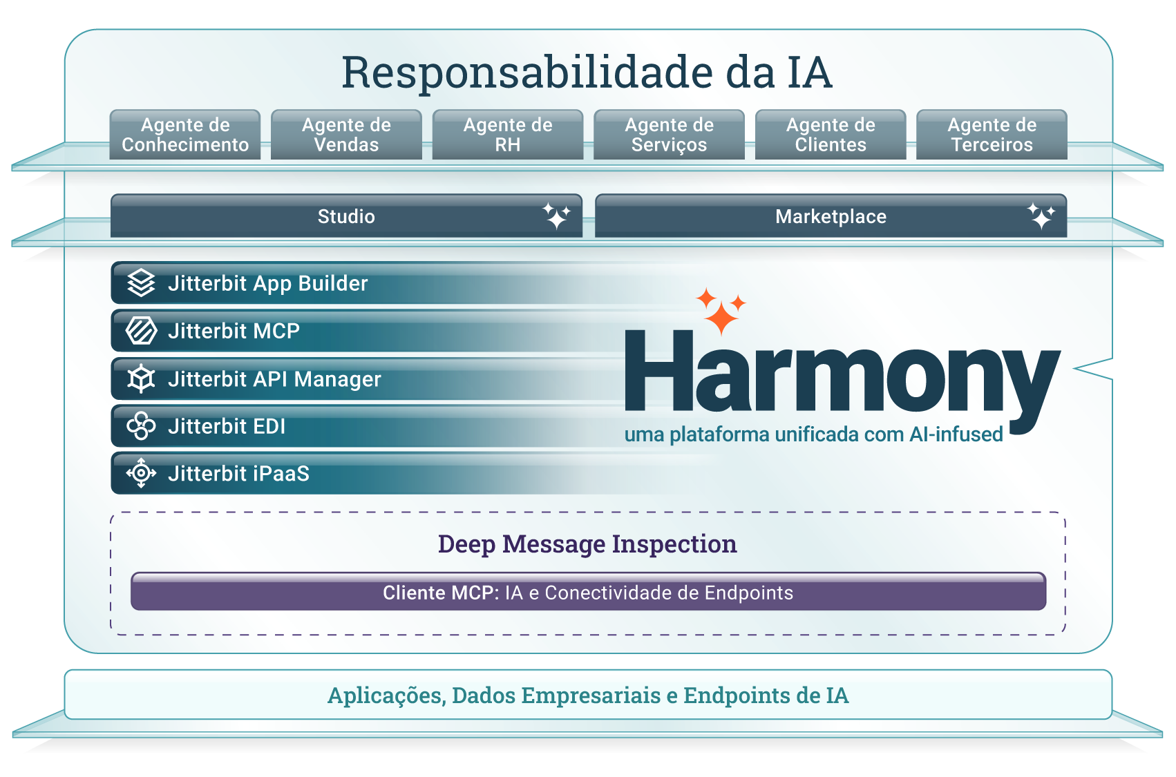 Harmony plataforma