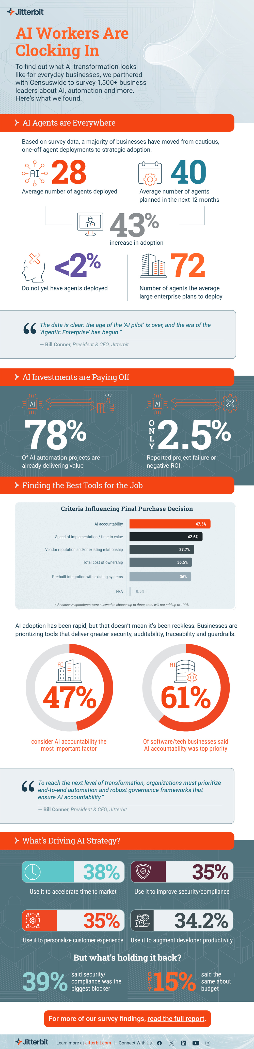 2026 AI Survey Infographic