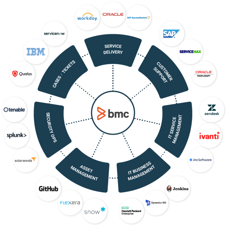 BMC Integration | BMC Helix | IT Service Management Solutions | Jitterbit