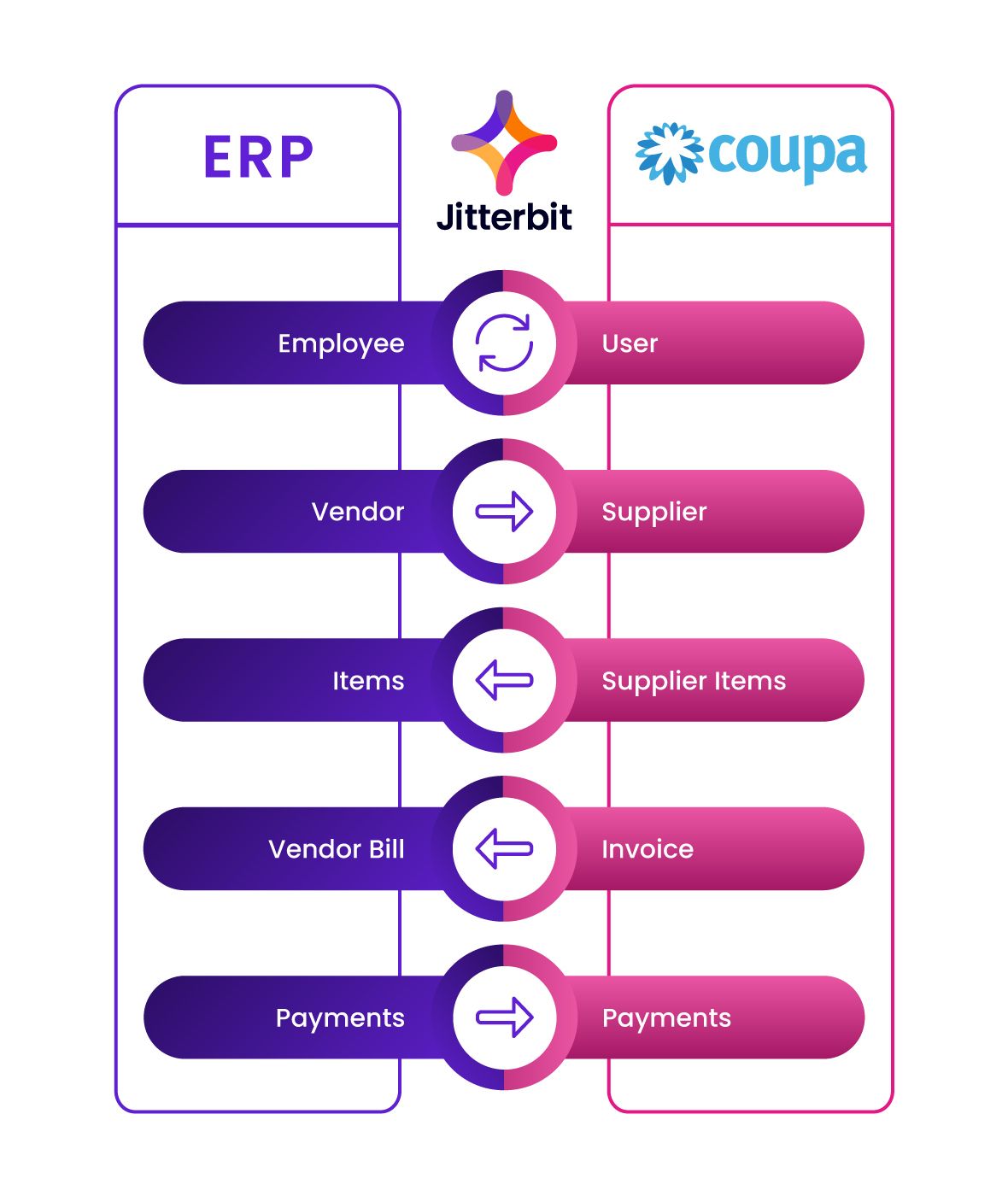 Automatisera faktura och betalning - Coupa