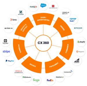 Integração de CRM para experiência do cliente
