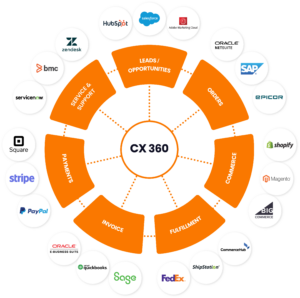 CRM integration for customer experience