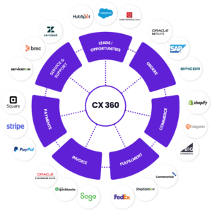 Intégration ERP blog - Expérience client 360