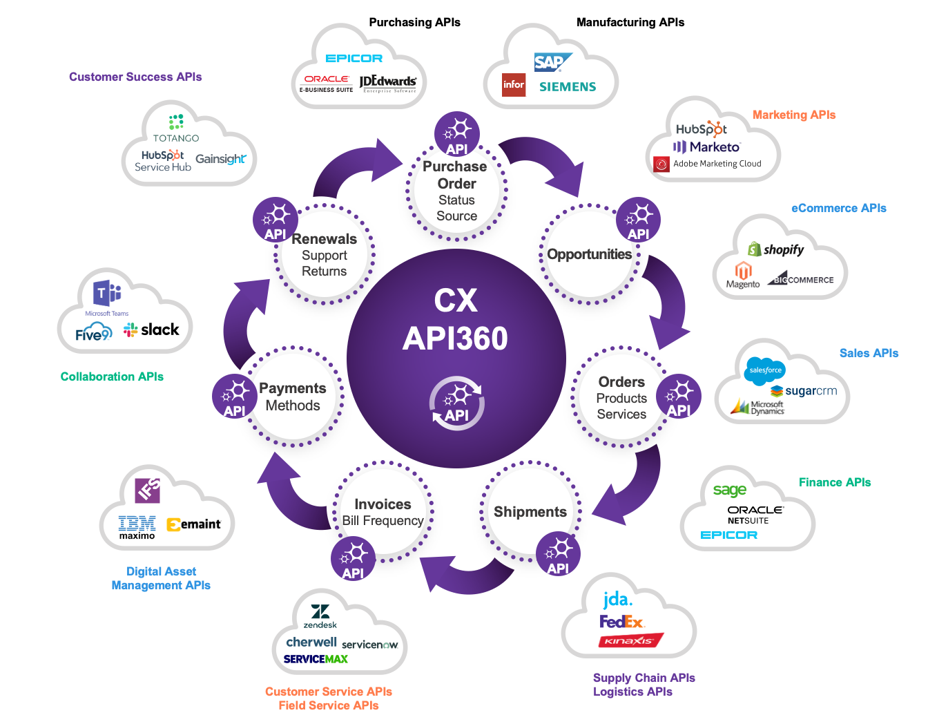 Customer 360 achieved by using Jitterbit's Customer API360 initiative