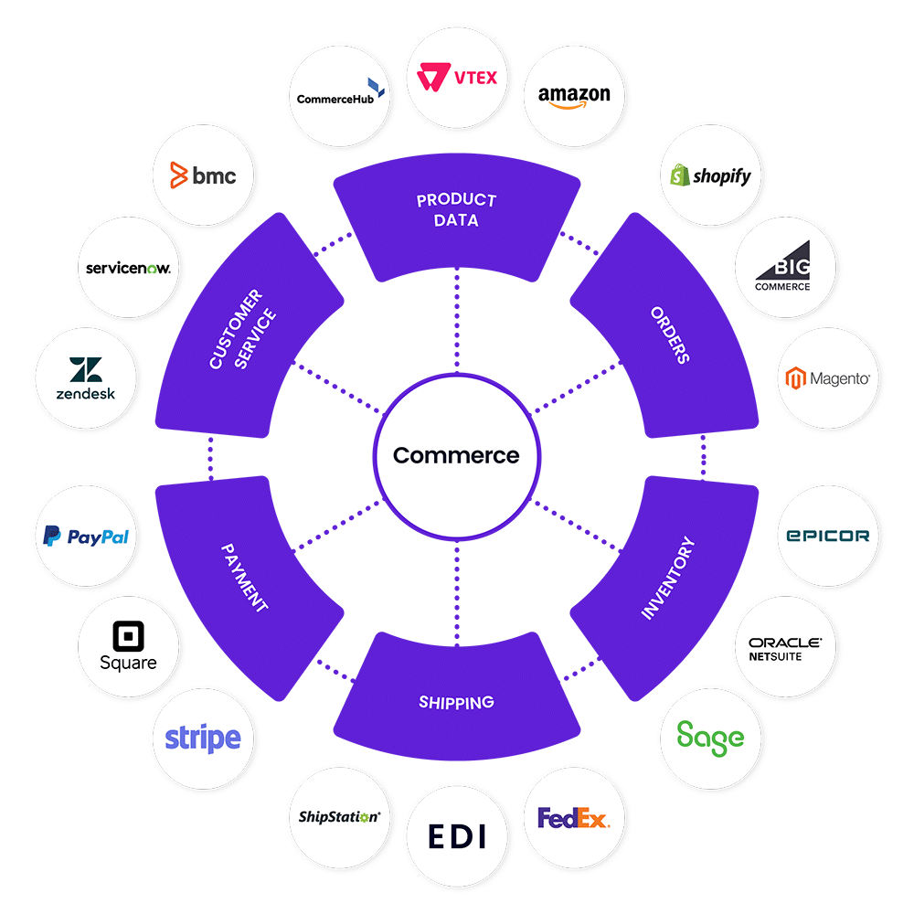 Roda de integração do Commerce 360