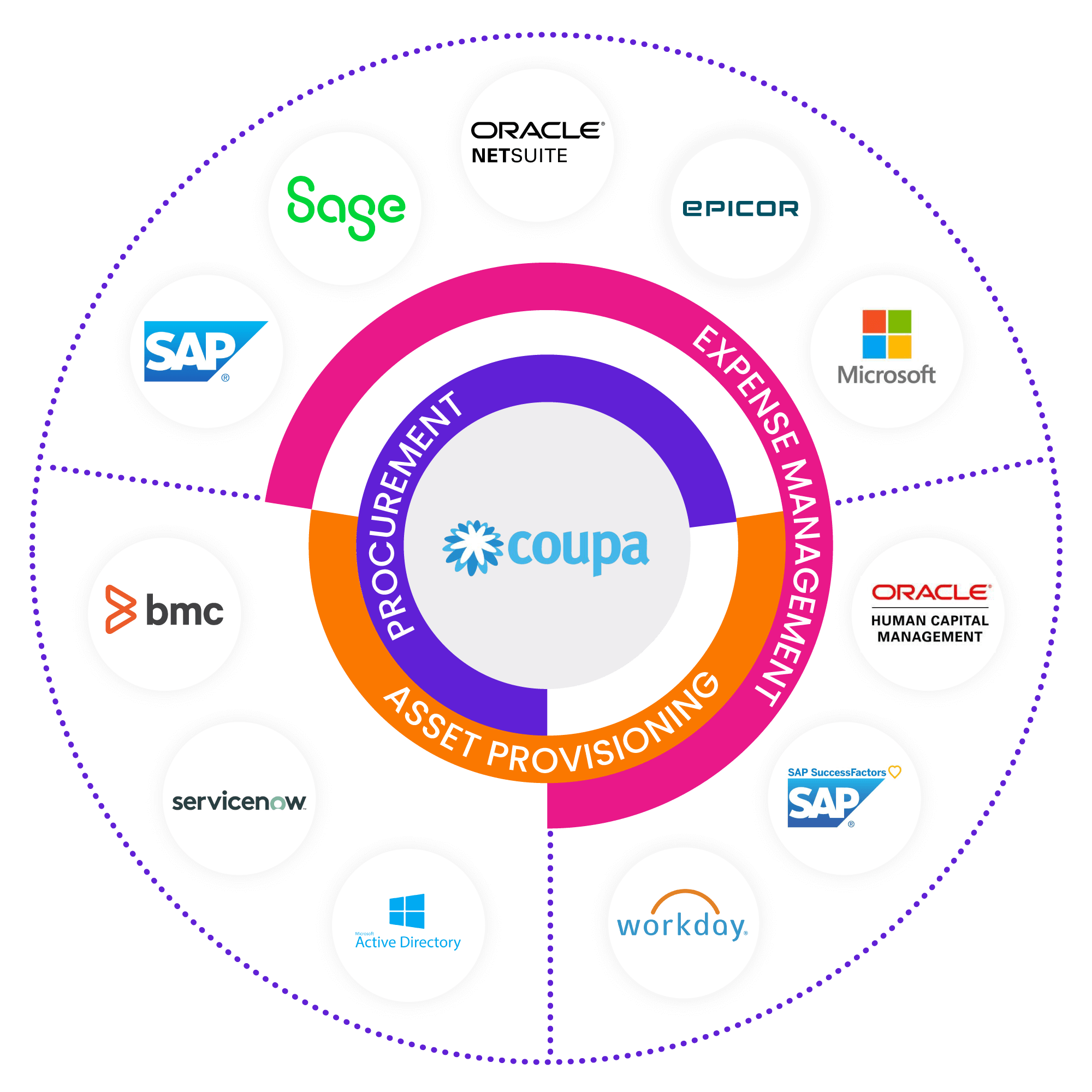 Volante de integración Coupa