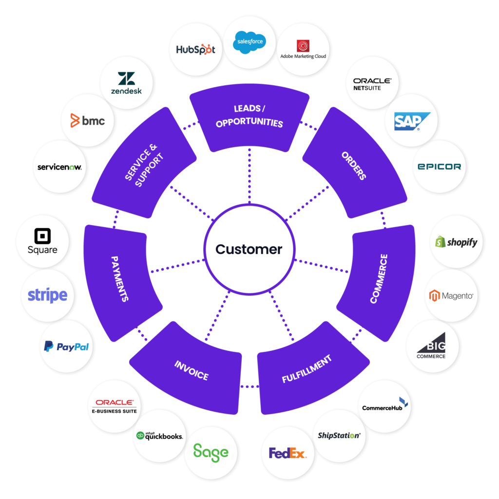 CRM- und ERP-Integration