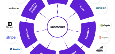 CRM- ja ERP-integraatio: Hyödyt yrityksellesi