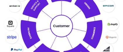 CRM- ja ERP-integraatio: Hyödyt yrityksellesi