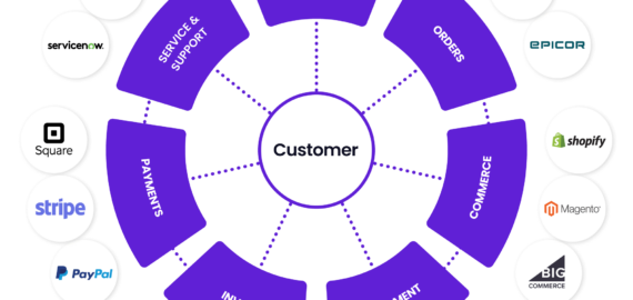 CRM- ja ERP-integraatio: Hyödyt yrityksellesi