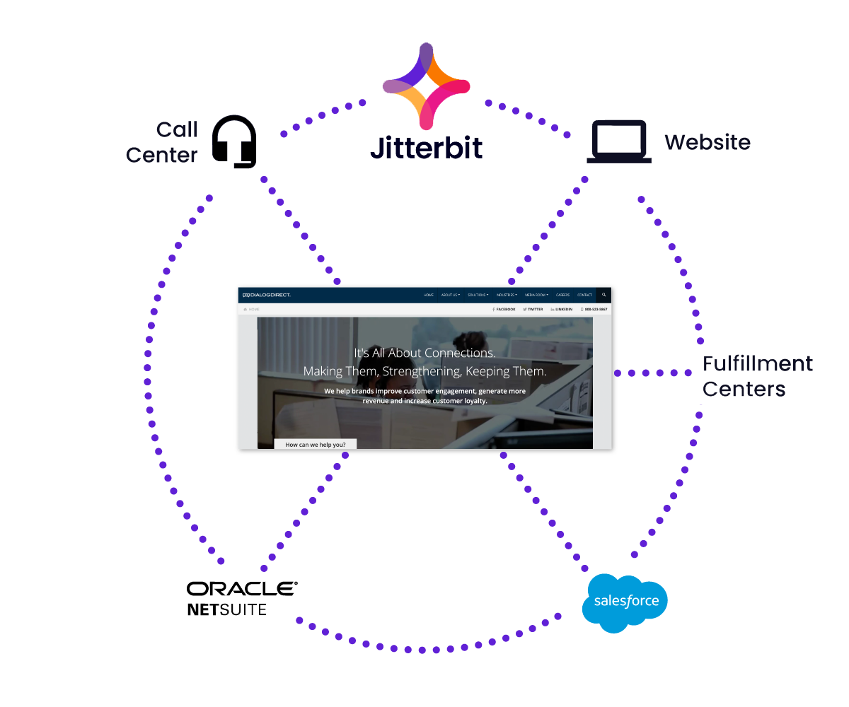 Dialog Direct diagram