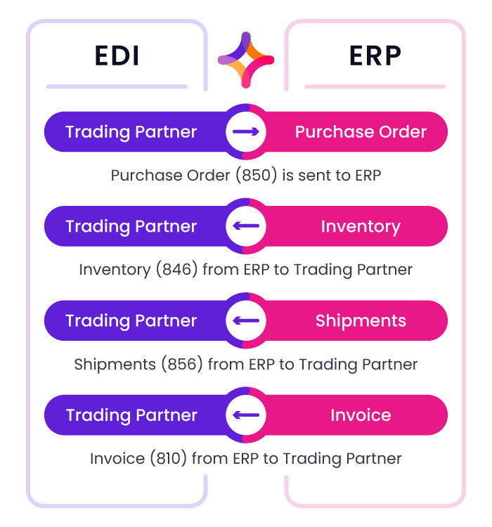 EDI - Flusso di lavoro ERP - Versione 2