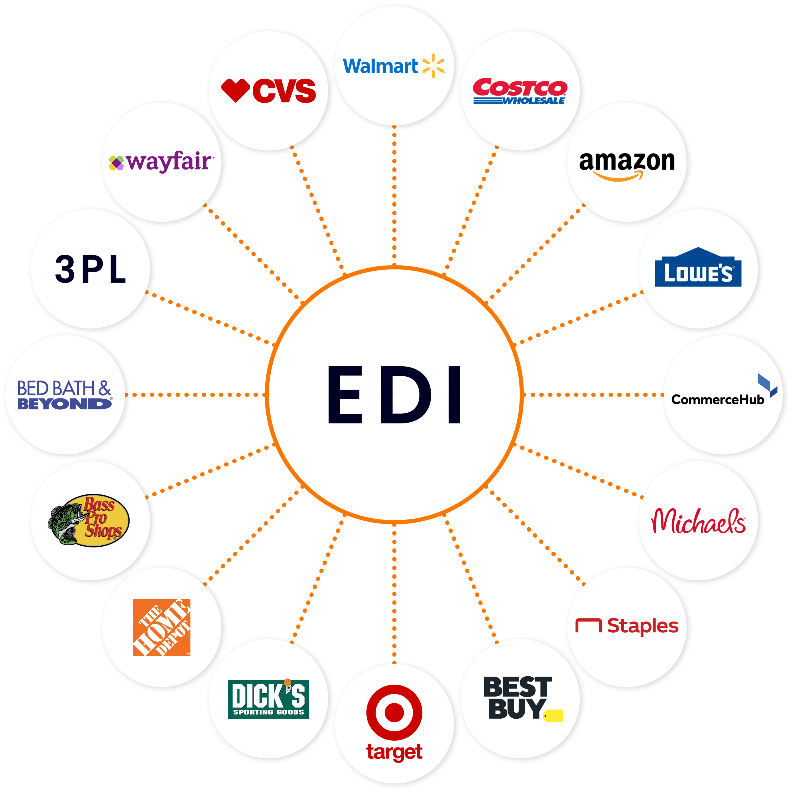 EDI Integrations wheel