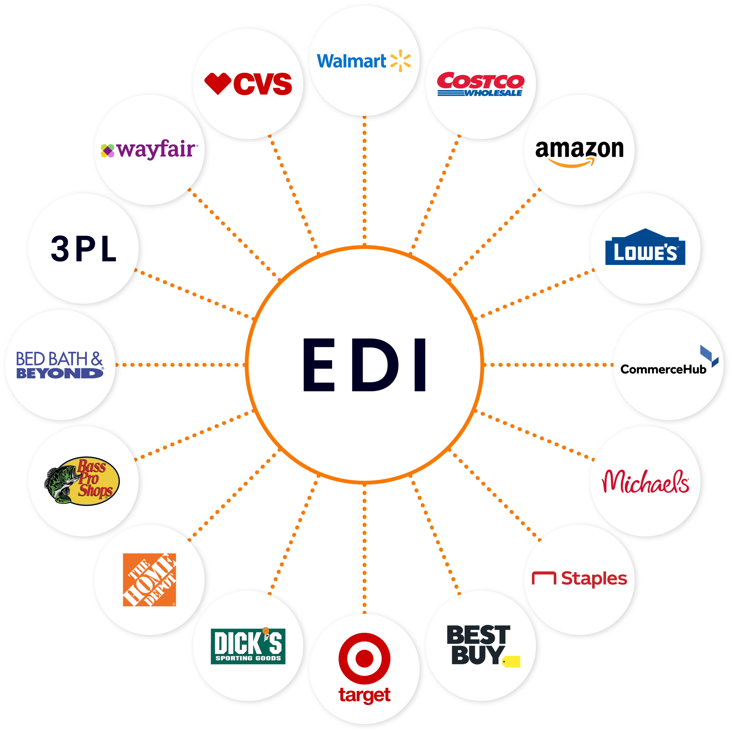 EDI Integrations wheel