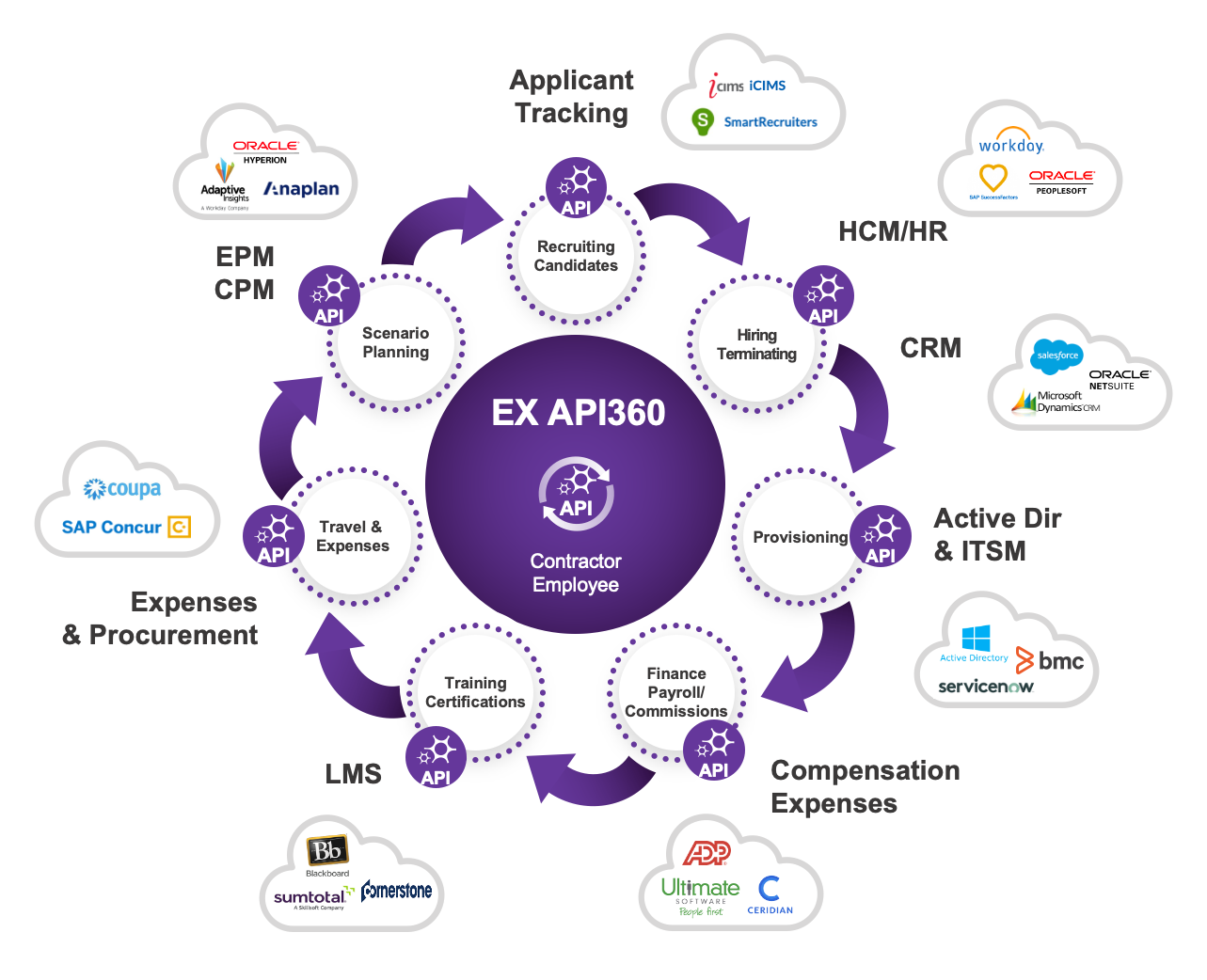 Experiência do Funcionário API360