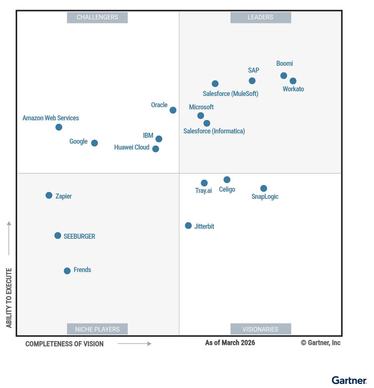 Gartner Magic Quadrant for iPaaS