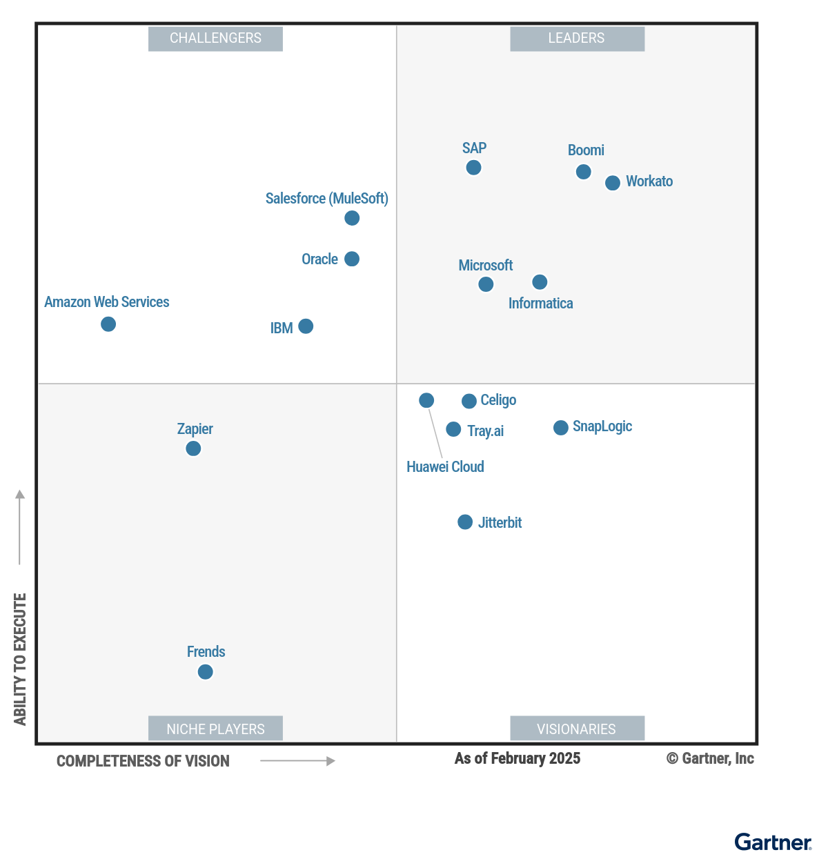 Gartner Magic Quadrant for Integration Platform as a Service