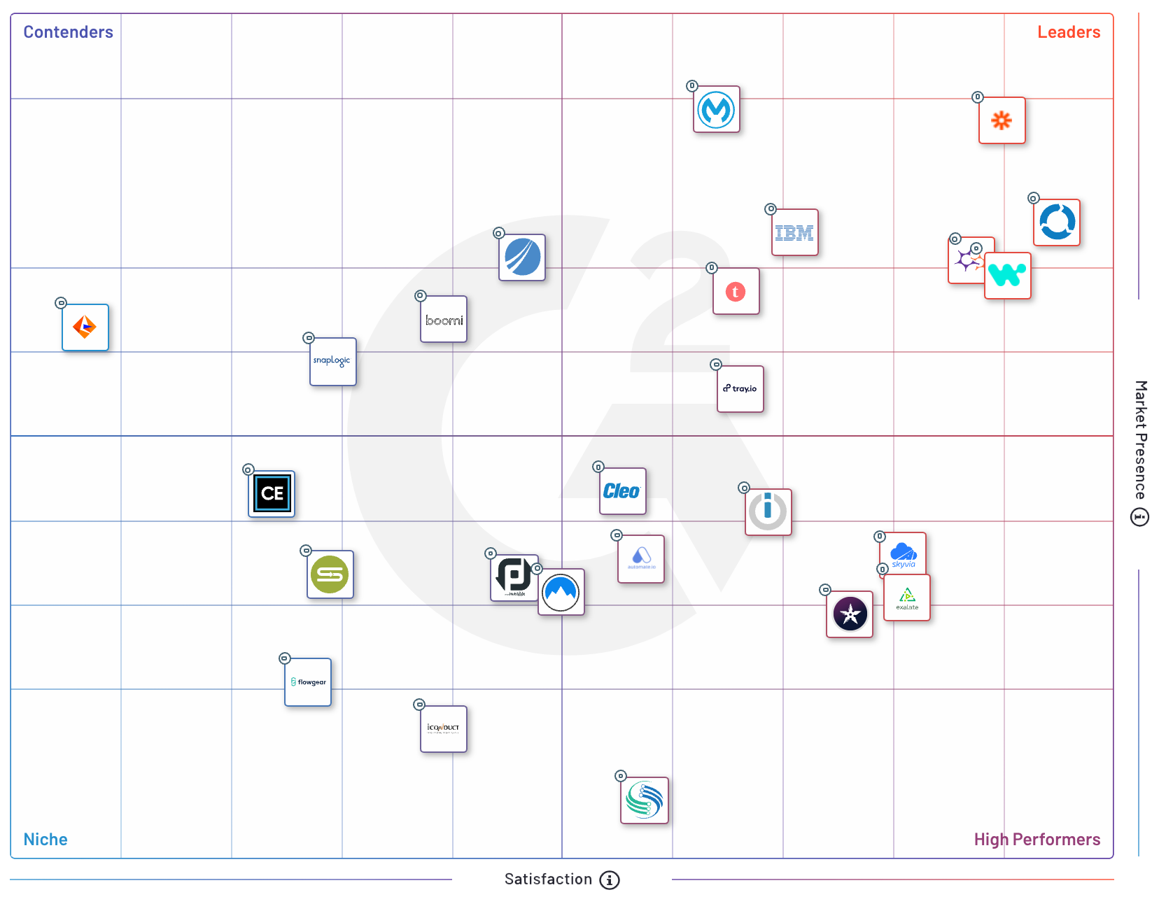 G2 mid-market grid spring 2021