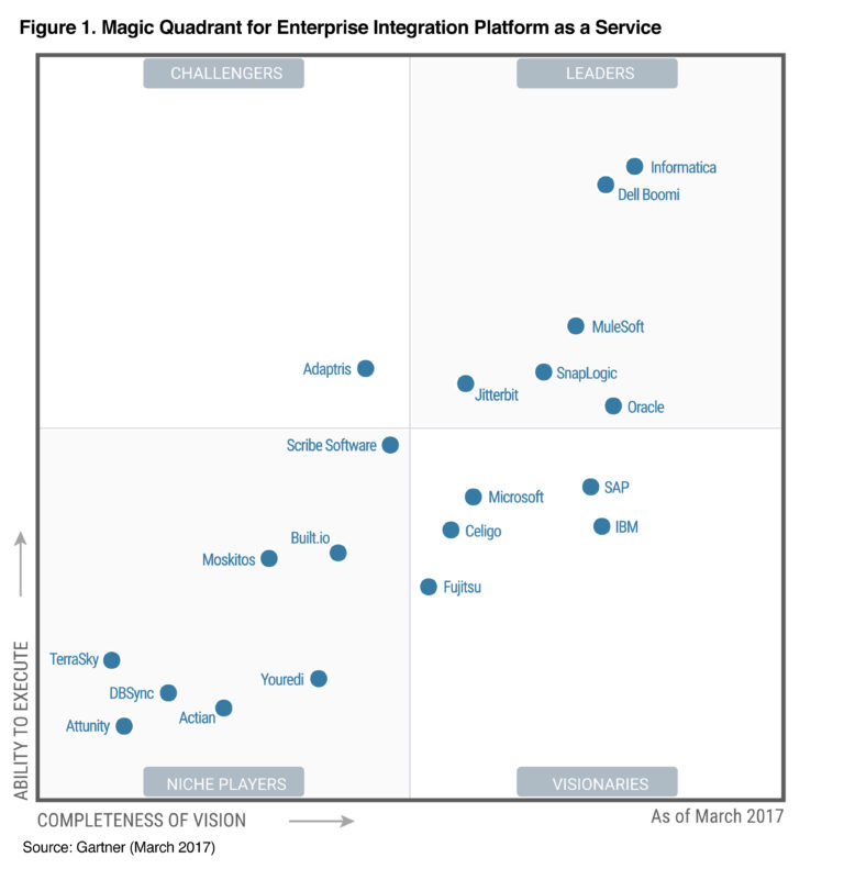 Jitterbit Named a Leader in Gartner Magic Quadrant for EiPaaS Jitterbit