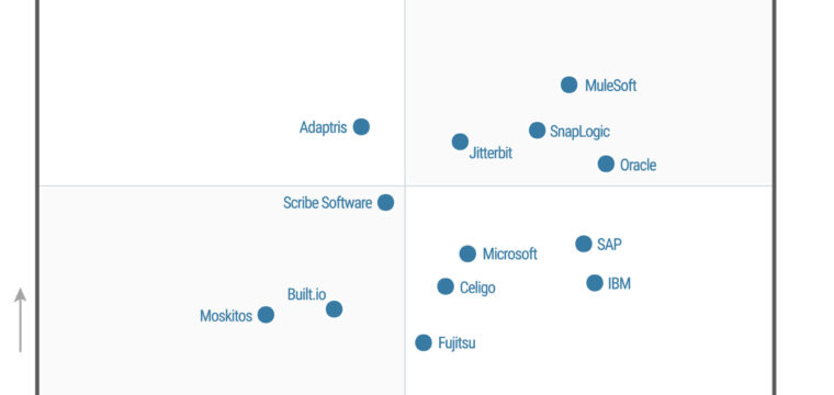 Jitterbit nousi johtajaksi Gartner Magic Quadrant for Enterprise iPaaS:ssä toista vuotta peräkkäin