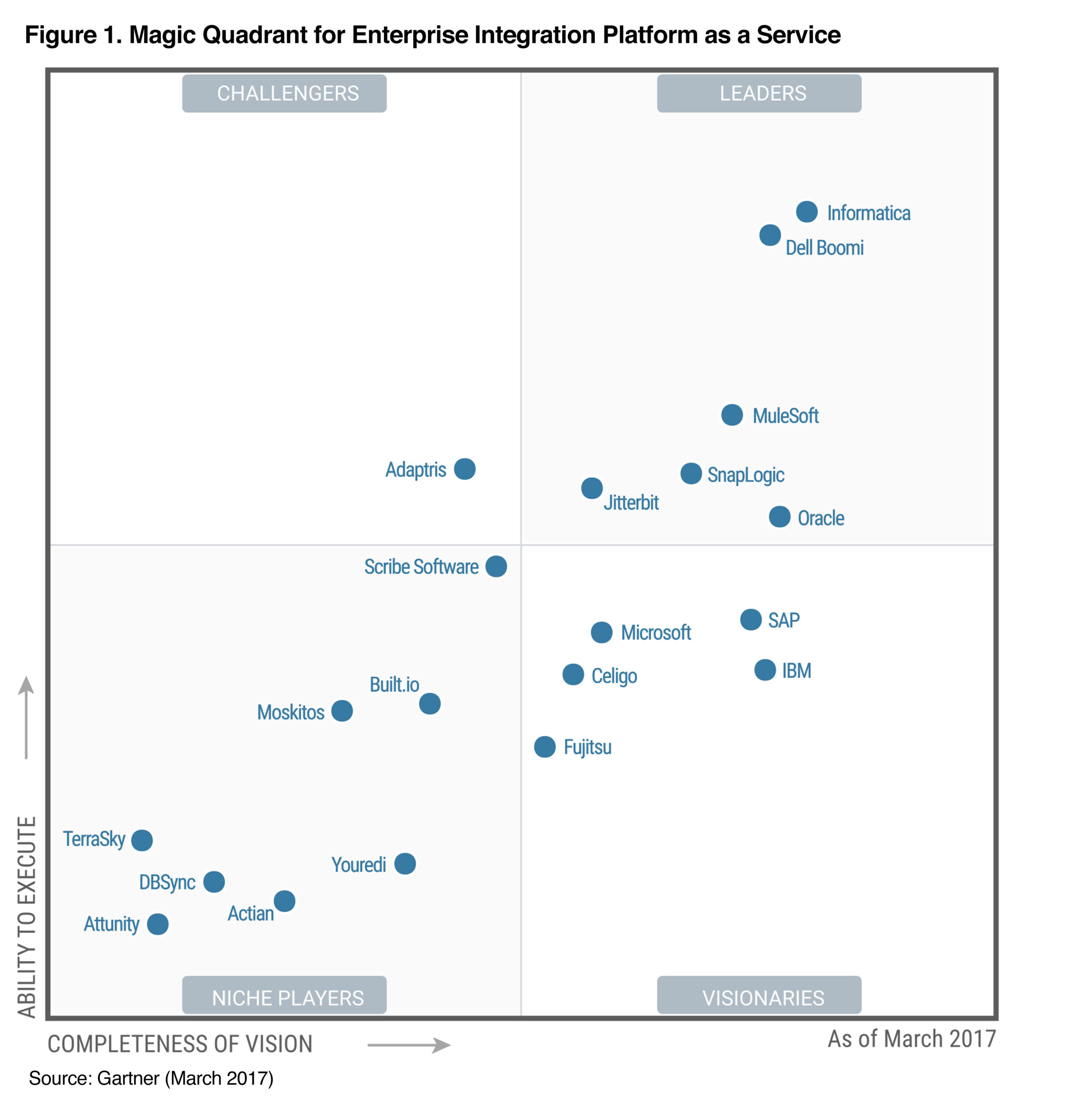 Cuadrante Mágico de Gartner Enterprise iPaaS 2017