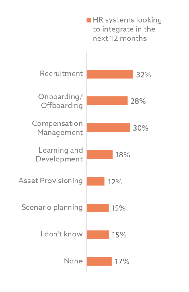 Sondage sur l'intégration des RH