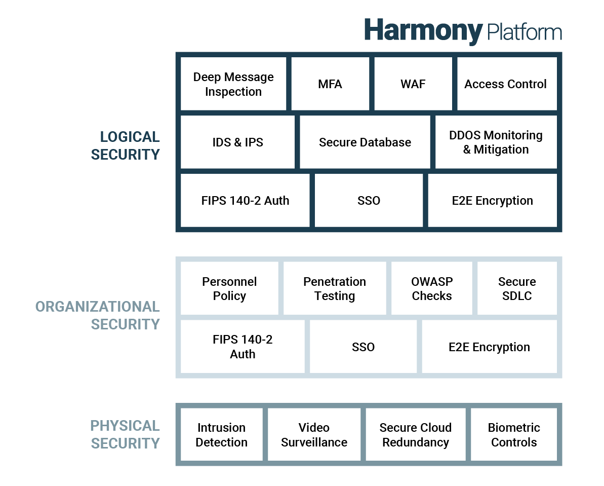 Harmony Platform: 3 security layers