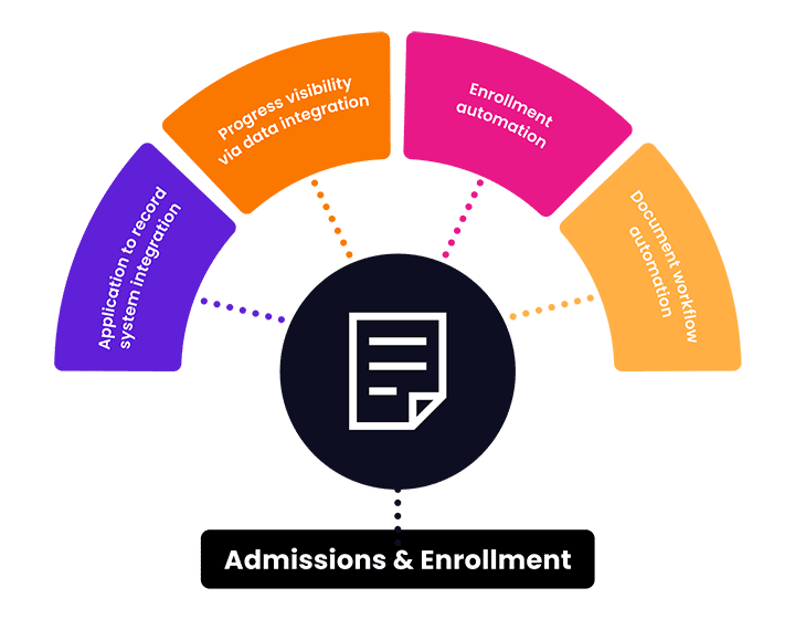 Higher-Ed Diagram Admissions Enrollment