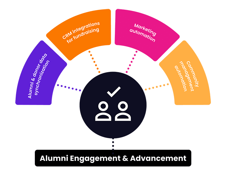 Diagrama de ensino superior - Avanço de engajamento de ex-alunos