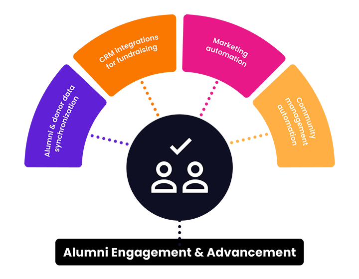 Korkeakoulututkinnon kaavio - Alumnien sitoutumisen eteneminen