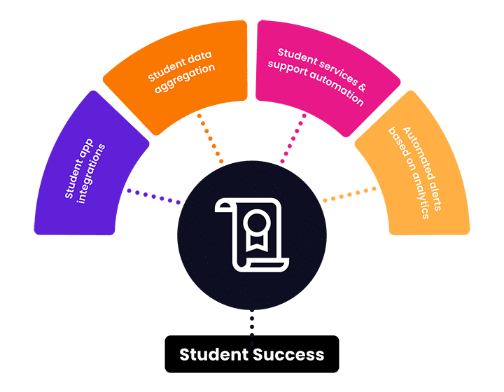 Diagrama de ensino superior - sucesso do aluno