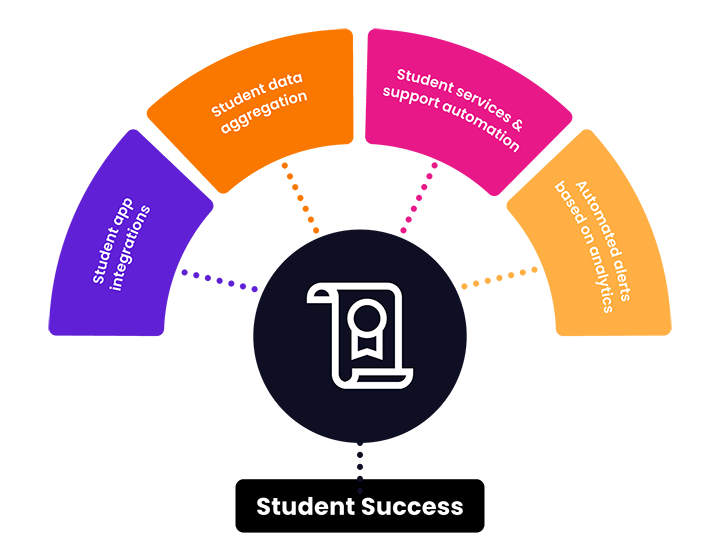 Higher-Ed Diagram - Student Success