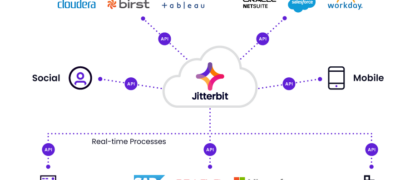 10 razones por las que necesita una plataforma de integración API