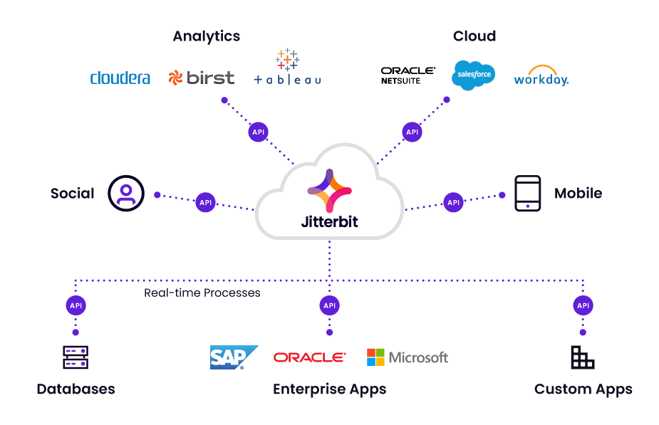 API integration platform