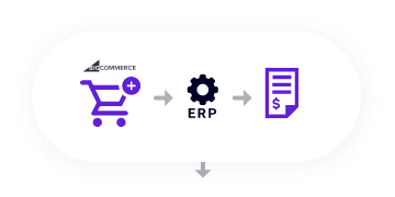 Integración de Jitterbit ERP para BigCommerce Automatizar flujos de trabajo: 1 pedido realizado