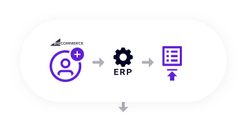 Jitterbit ERP-integration til BigCommerce Automatiser arbejdsgange - 2 nye kunder oprettet