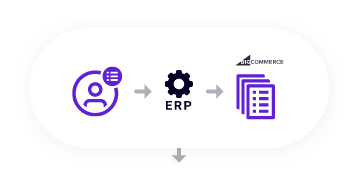Jitterbit ERP-Integration für BigCommerce Automatisierte Arbeitsabläufe – 3 Kundendatensätze aktualisiert