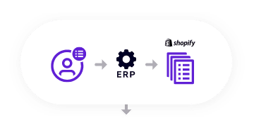 Jitterbit ERP-Integration für Shopify Automate Workflows – 3 Kundendatensätze aktualisiert