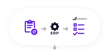 Jitterbit ERP-integration för BigCommerce Automatisera arbetsflöden - 4 produktlager uppdaterat