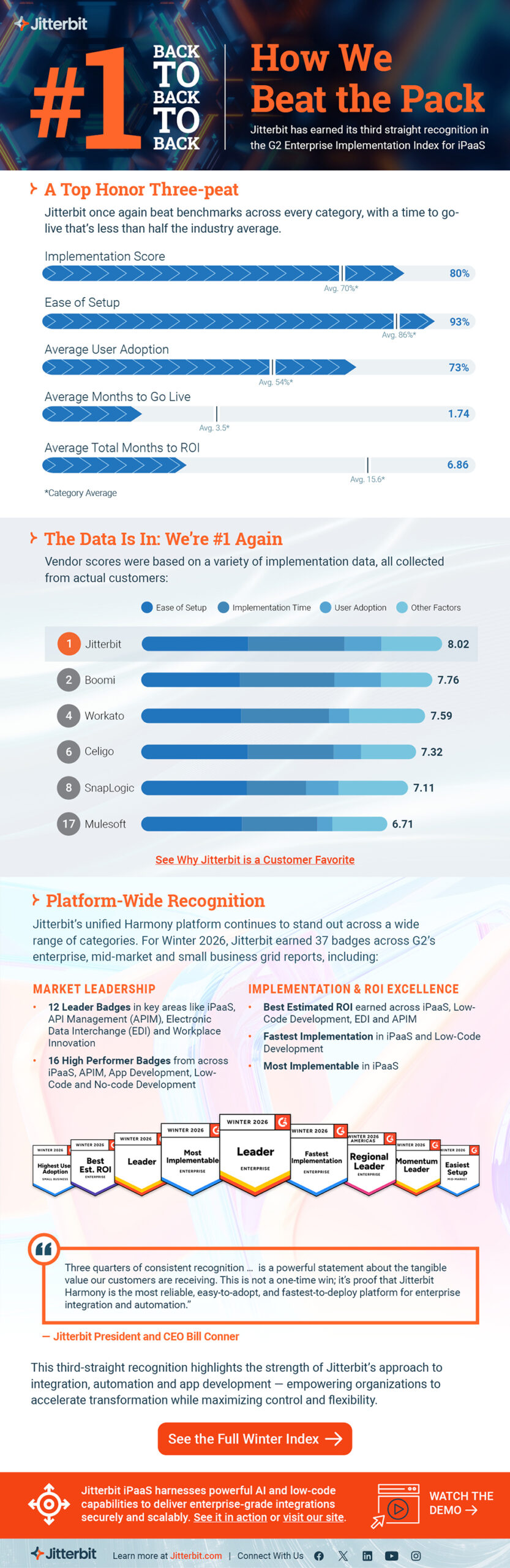 Infographic: Winter 2026 G2 Enterprise Implementation Index for iPaaS