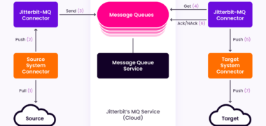 Message Queue Service Solution Sheet