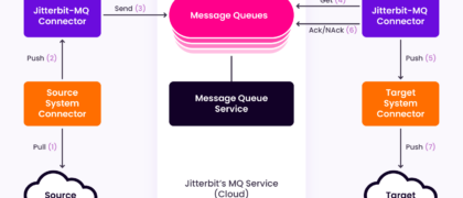 Oplossingsblad Message Queue Service