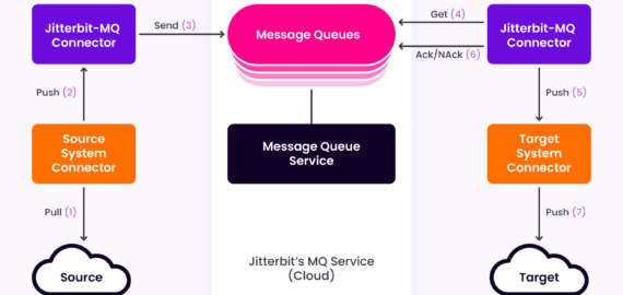 Foglio della soluzione del servizio di coda dei messaggi