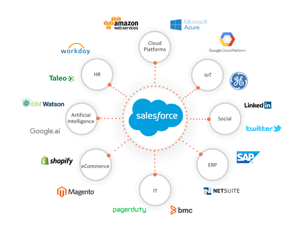 Salesforce