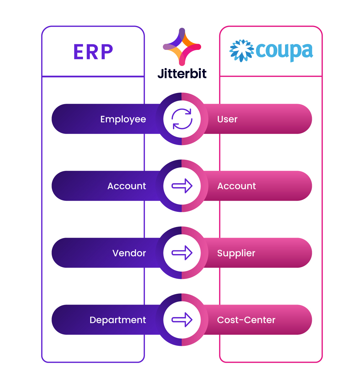 Master Data Sync-diagram voor Procure-to-Pay