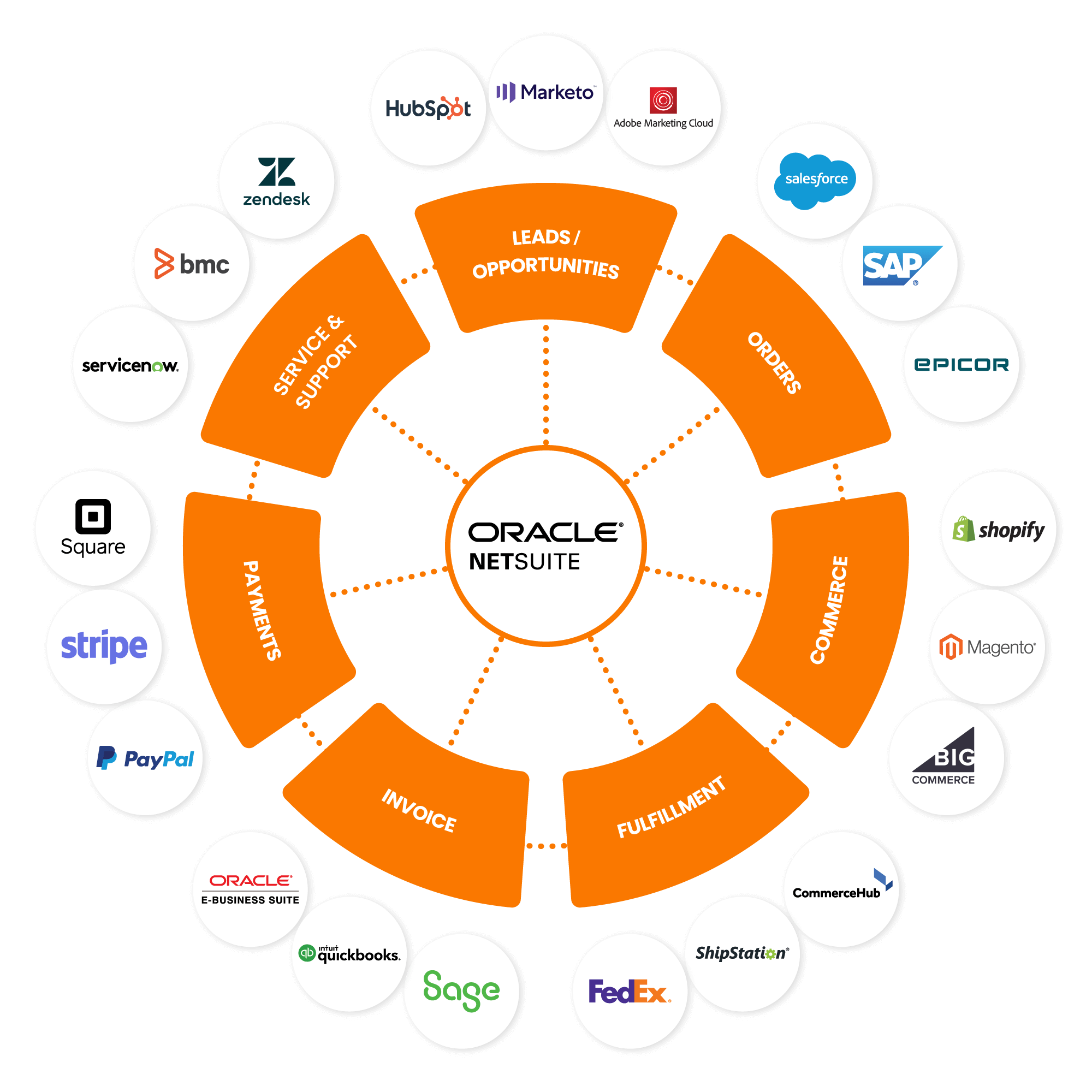 Roda NetSuite