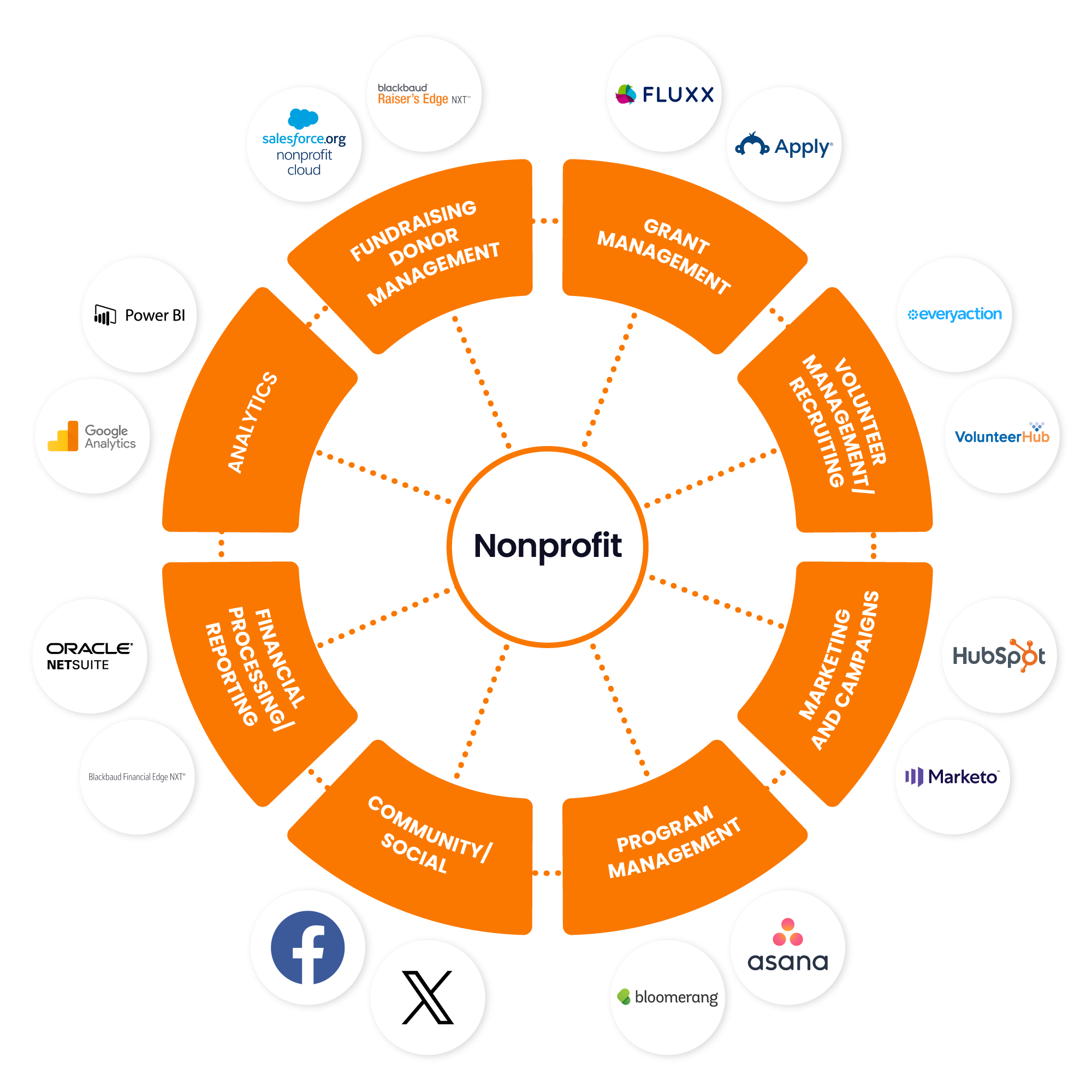 Jitterbit-integratiewiel voor non-profitorganisaties