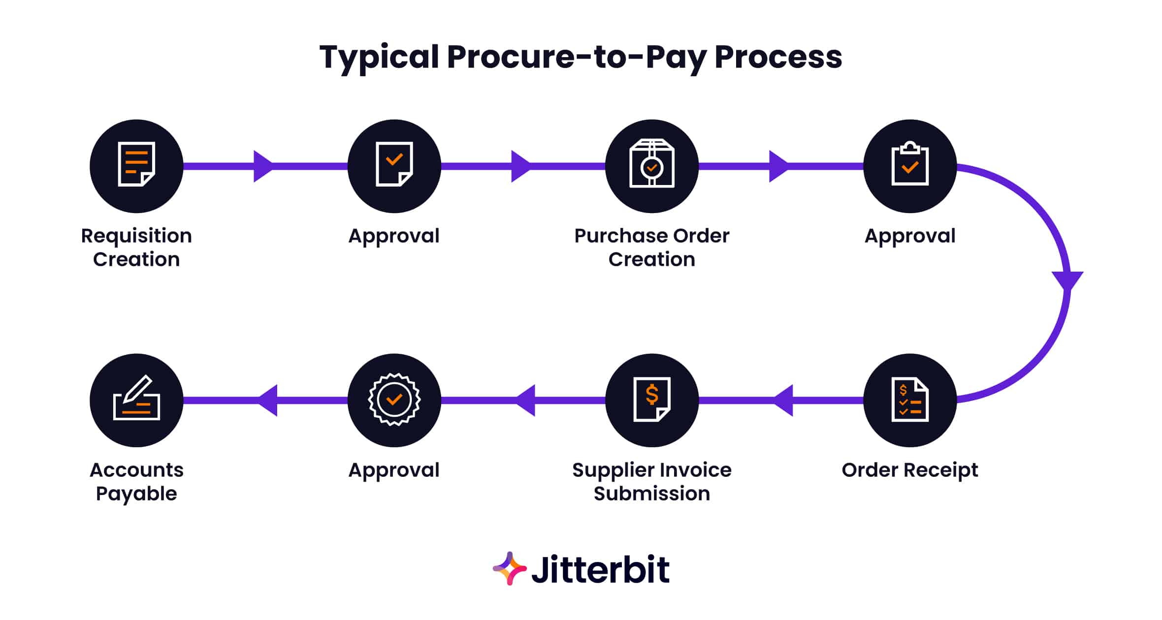 Diagrama de Fluxo do Processo Procure-to-Pay