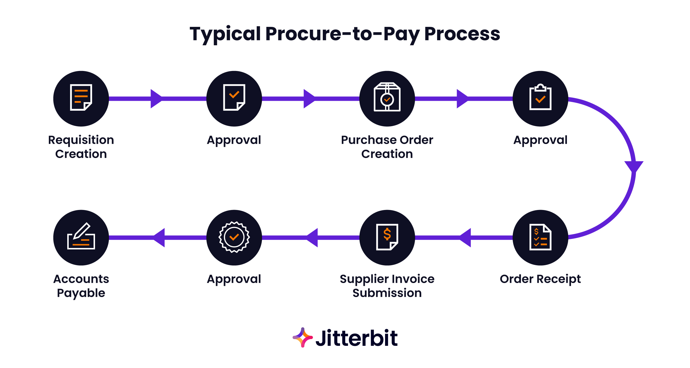 Diagramme de flux du processus d'approvisionnement au paiement